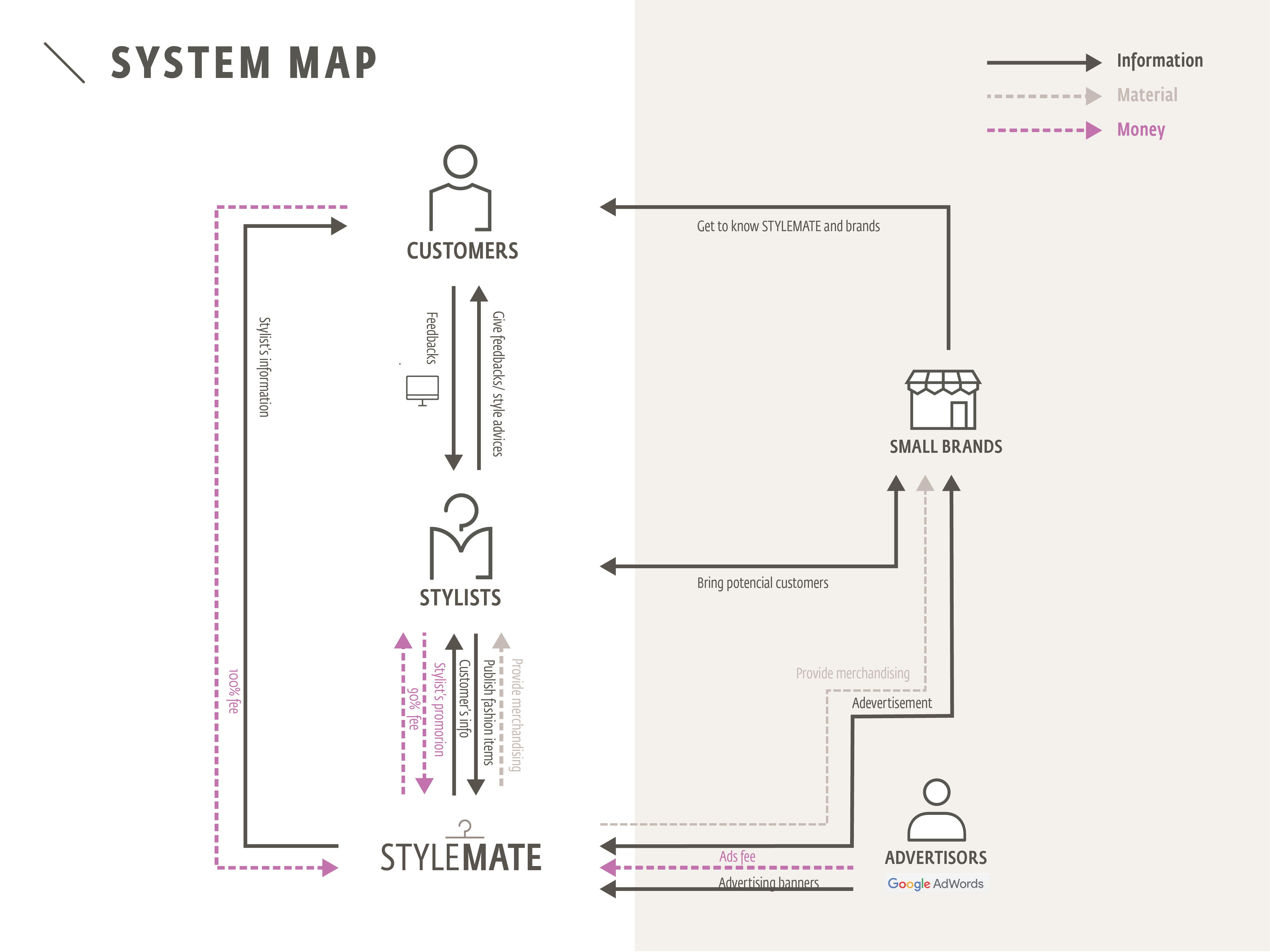 PRESENTATION STYLEMATE 28th jan_all togheter_system map